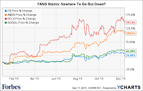 Why Fang Stocks Might Fade In 2016 And What It Means For