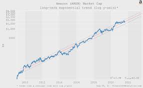Amazon Stock (NASDAQ:AMZN ...