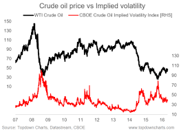 The Implications Of Implied Volatility For Commodities