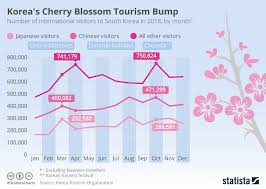 Chart Koreas Cherry Blossom Tourism Bump Statista