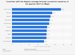 Average Internet Speed By Country 2017 Statista