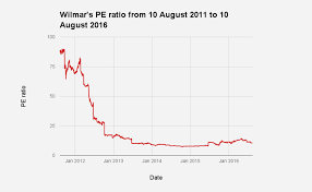 Motleyfoolsg An Investors Look At Wilmar International