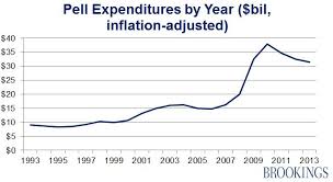 Analyzing Trends In Pell Grant Recipients And Expenditures