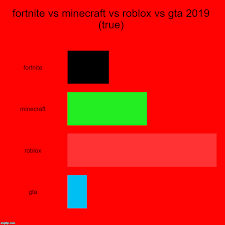 Fortnite Vs Minecraft Vs Roblox Vs Gta 2019 True Imgflip