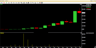 Titan Nse Stock Yearly Time Frame Chart Stock Market