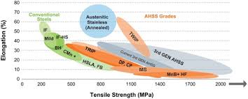 Advanced High Strength Steels For Cars