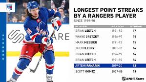 Get the latest fantasy news, stats, and injury updates for n.y. Nhl Public Relations On Twitter Artemi Panarin Extended His Point Streak To 13 Games 5 14 19 A Career High And The Longest Active Run In The League Nhlstats Https T Co Naotoigk4h