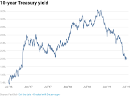 Yields 10 Year Treasury Under 2 German 10 Year Falls To