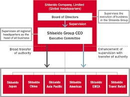 Corporate Profile About Us Shiseido Group Website