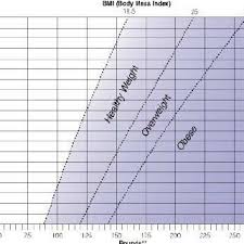 Chart Of Body Mass Index Bmi U S Department Of Health