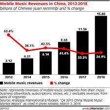 Mobile Music Revenues In China 2013 2018 Billions Of