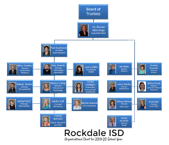 Organizational Chart Organizational Chart Rockdale Isd