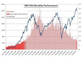 S And P 500 Trading Volume Lightest In 15 Years 15 Years