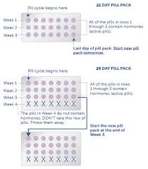 Endometriosis How To Take Continuous Oral Contraceptive
