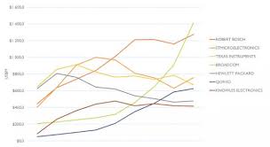 Broadcom Overtakes Bosch To Top Mems Vendor Ranking