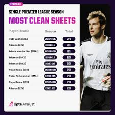 the most premier league clean sheets