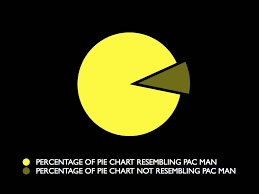 Pacman Pie Chart Ned Martins Amused