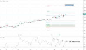 Rmd Stock Price And Chart Nyse Rmd Tradingview