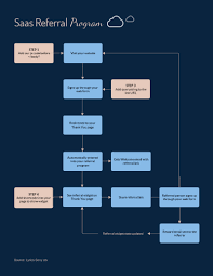 Free Flowchart Maker Flow Chart Creator Visme