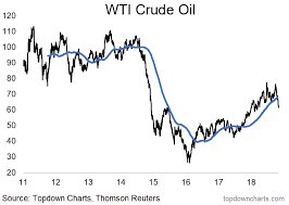 Chart Crude Oil Break Down Wealth365 News