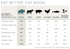 bison meat nutrition facts health