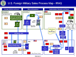 Pdf Document U S Foreign Military Sales Process Map