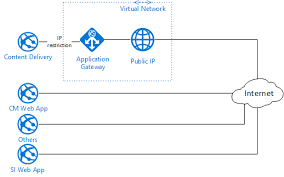 The azure app service environment is an azure app service feature that provides a fully isolated and dedicated environment for securely running app service apps at high scale. Using Azure Application Gateway To Secure Your Content Delivery Server