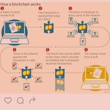 A Super Simple Blockchain Flowchart Blockchain Bitcoin