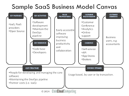 Business Model Canvas For Saas Providers Club Cloud Computing