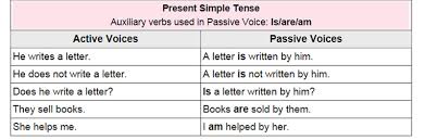 English Grammar A To Z Active And Passive Voice Rules