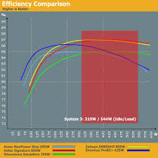 Psus For High End Systems Debunking Power Supply Myths