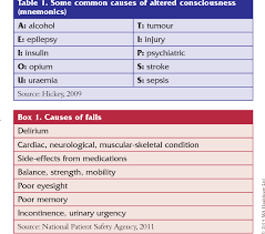 Table 1 From Glasgow Coma Scale Flow Chart A Beginners