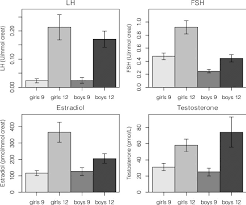 Normative Hormone Levels In 9 And 12 Year Old Boys And