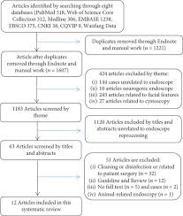 flow diagram of articles included in