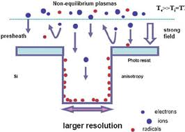Schematics Of Anisotropic Plasma Etching In Non Equilibrium Plasmas