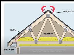 roof ventilation insulation baffles