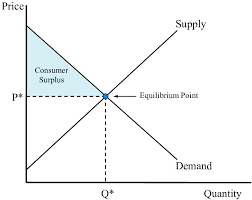 Suppose the market price is £5 per unit, as in fig. The Conceptual Model Of Equilibrium Price And Consumer Surplus Download Scientific Diagram