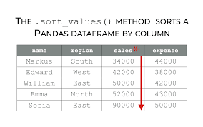 pandas sort values method