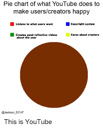 Pie Chart Of What Youtube Does To Make Userscreators Happy
