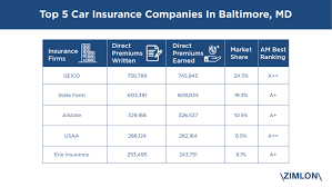 Best car insurance in maryland to operate a motorized vehicle legally in the state of maryland, you will be required to carry minimum liability insurance. Top 5 Car Insurance Companies In Baltimore Maryland