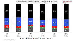 us smartphone market share by quarter