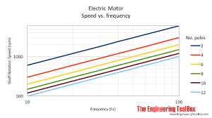 Electrical Induction Motors Synchronous Speed