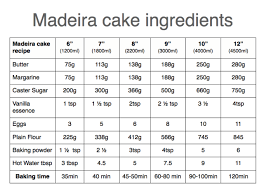 Madeira Cake Ingredients Chart In 2019 Madeira Cake Recipe