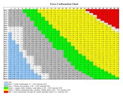 Force Carbonation Chart Brewers Anonymous