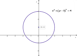 Find The Center Radius Form Of The