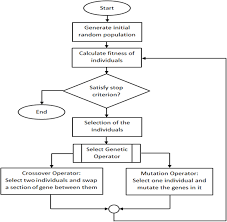 Flow Chart Of Genetic Algorithm With All Steps Involved From