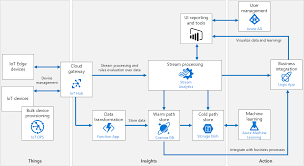 Azure Iot Reference Architecture Azure Reference