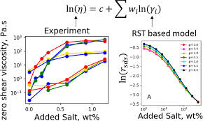 Salt And Ph Dependent Viscosity Of Sds