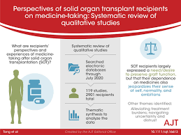 Perspectives Of Solid Organ Transplant