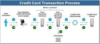 The payment gateway tokenises or encrypts the card details and performs fraud checks before they send the card data to. How Does The Credit Card Payment Process Work